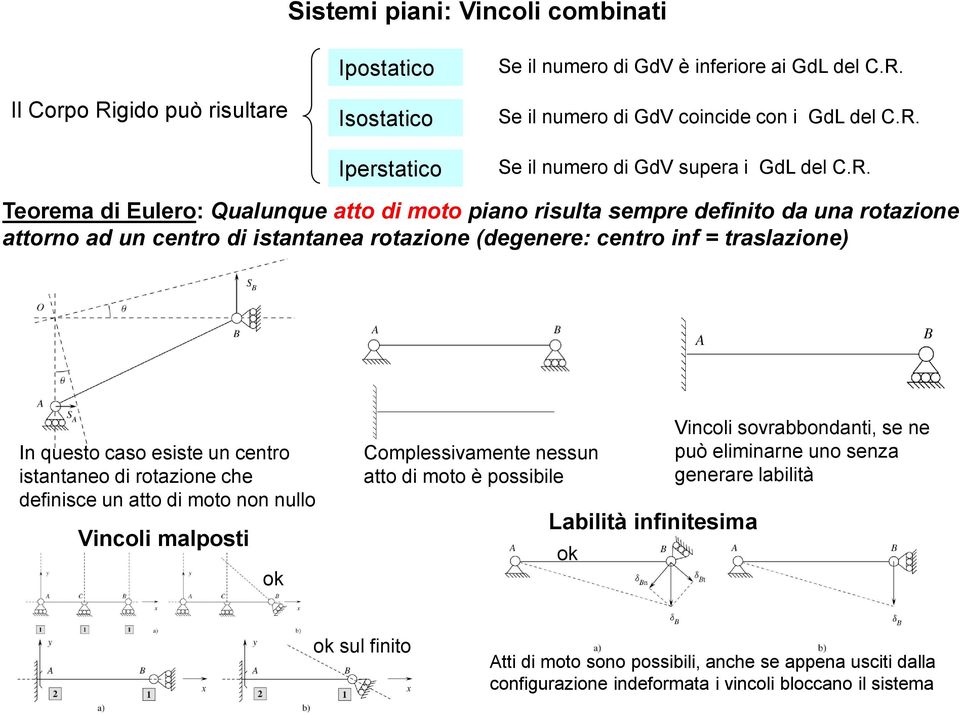 centro istantaneo di rotazione che definisce un atto di moto non nullo Vincoli malposti ok Complessivamente nessun atto di moto è possibile Labilità infinitesima ok Vincoli sovrabbondanti, se ne può