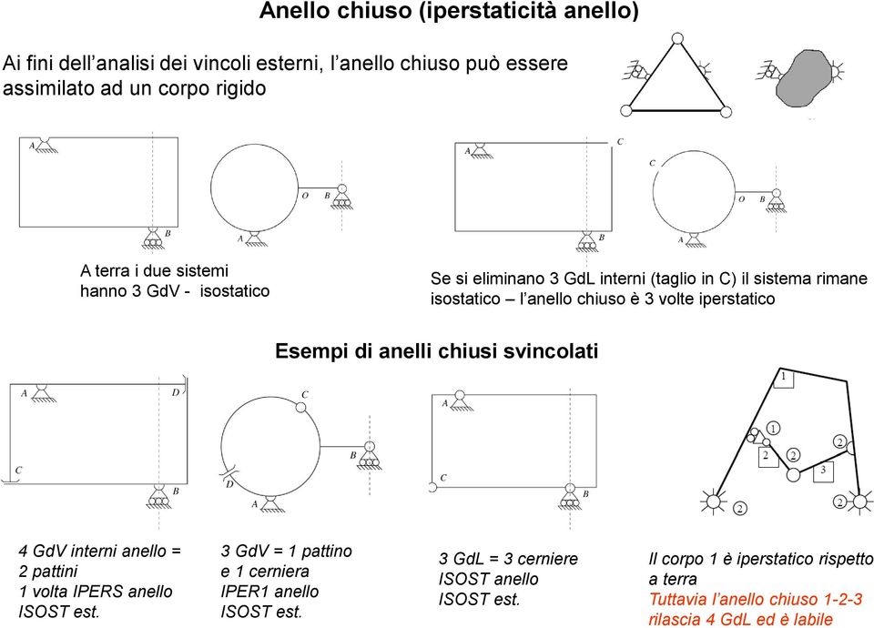 Esempi di anelli chiusi svincolati 4 GdV interni anello = 2 pattini 1 volta IPERS anello ISOST est.