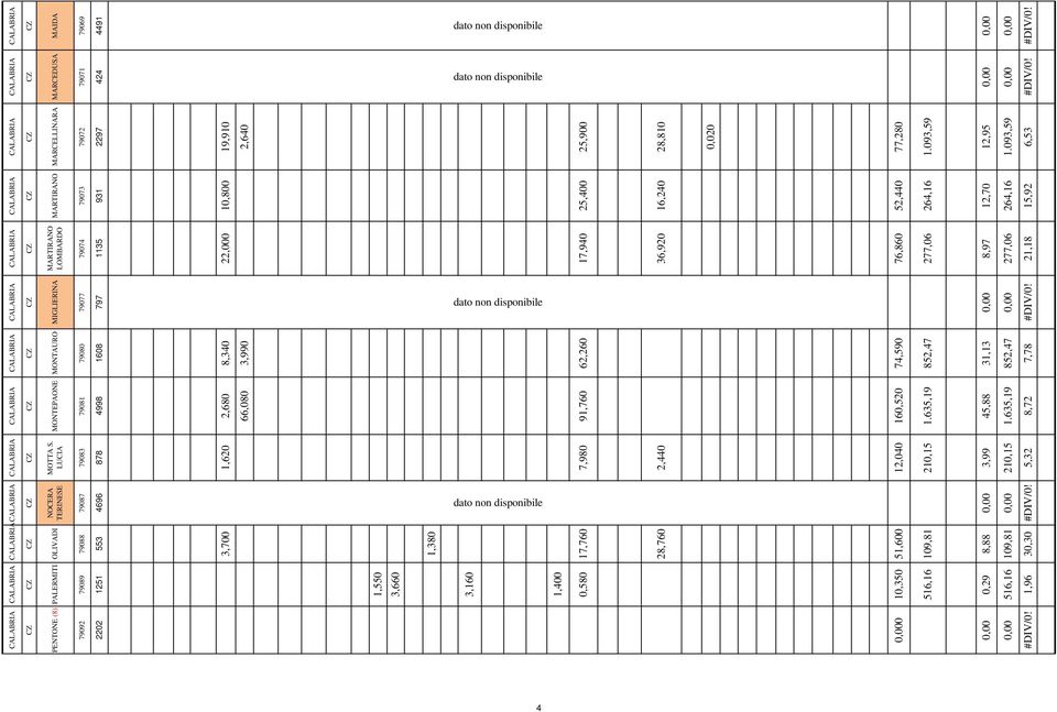 79077 797 MONTAURO 79080 1608 8,340 3,990 62,260 74,590 852,47 31,13 852,47 7,78 MONTEPAONE 79081 4998 2,680 66,080 91,760 160,520 1.635,19 45,88 1.635,19 8,72 MOTTA S.