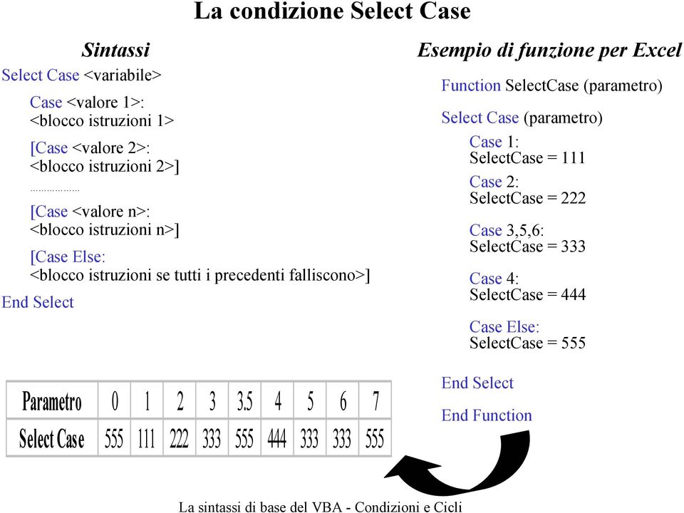 per Excel Function SelectCase (parametro) Select Case (parametro) Case 1: SelectCase = 111 Case 2: SelectCase = 222 Case 3,5,6: SelectCase =