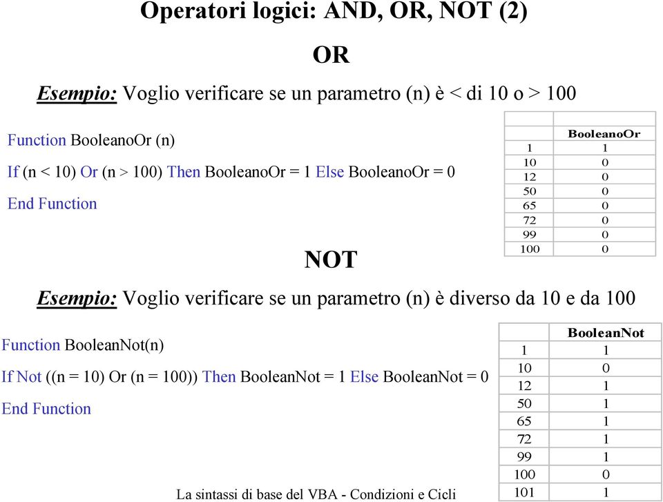 0 72 0 99 0 100 0 Esempio: Voglio verificare se un parametro (n) è diverso da 10 e da 100 Function BooleanNot(n) If