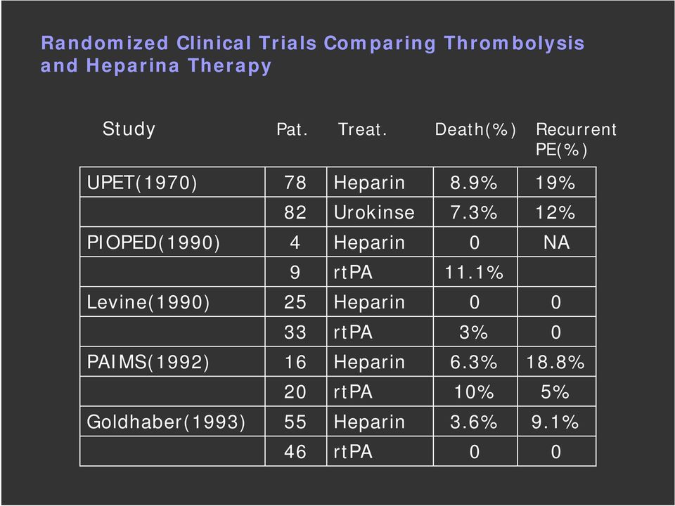 3% 12% PIOPED(1990) 4 Heparin 0 NA 9 rtpa 11.