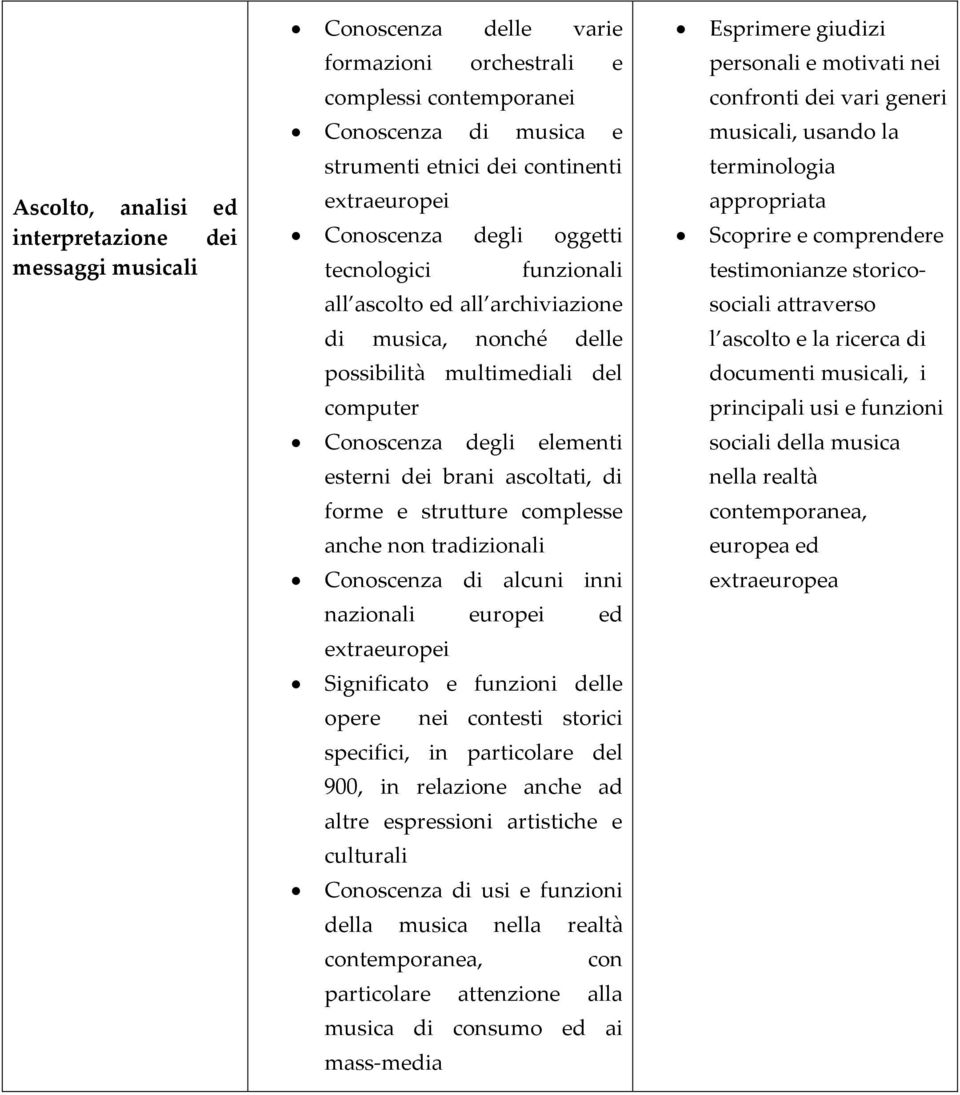 di forme e strutture complesse anche non tradizionali Conoscenza di alcuni inni nazionali europei ed extraeuropei Significato e funzioni delle opere nei contesti storici specifici, in particolare del