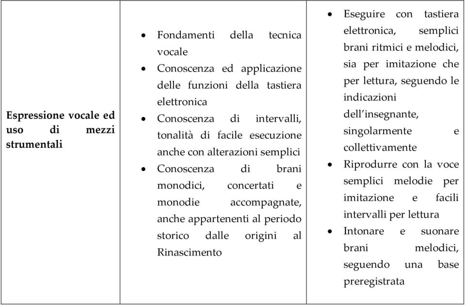 origini al Rinascimento Eseguire con tastiera elettronica, semplici brani ritmici e melodici, sia per imitazione che per lettura, seguendo le indicazioni dell insegnante,