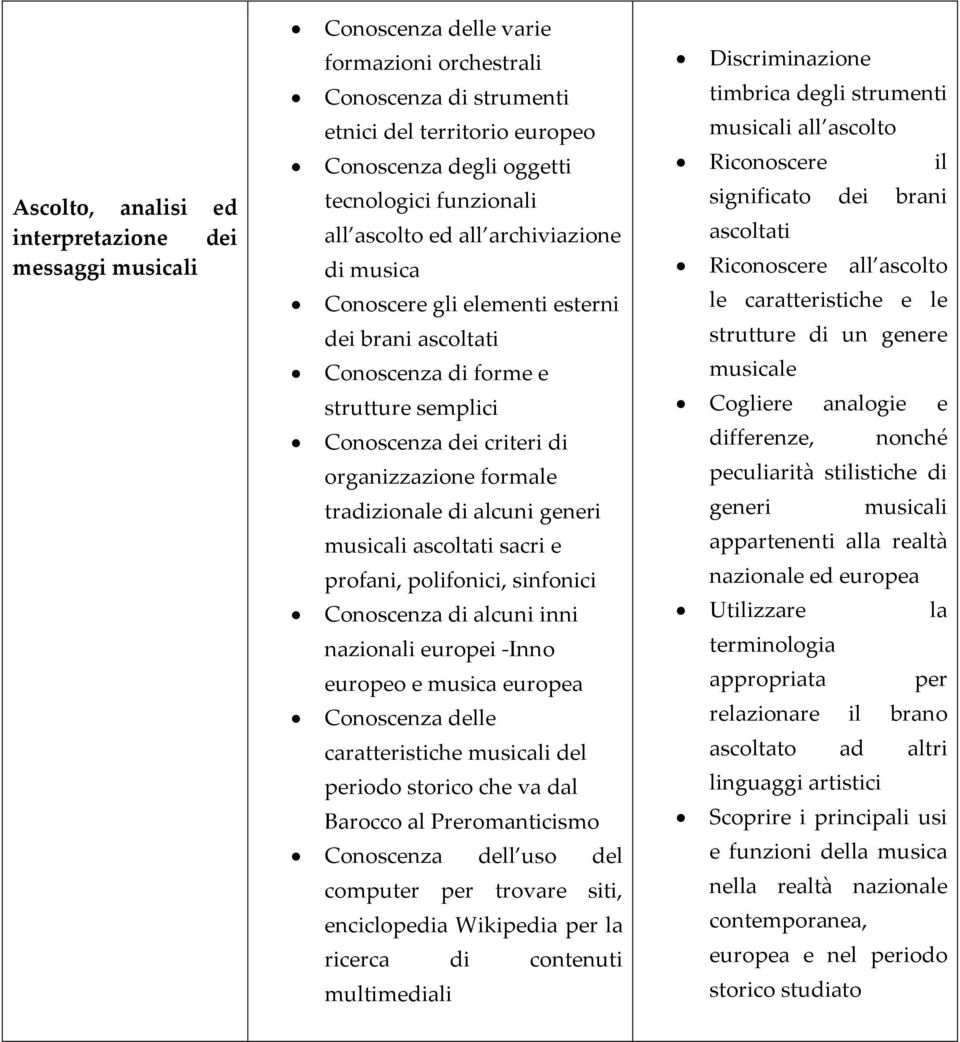 tradizionale di alcuni generi musicali ascoltati sacri e profani, polifonici, sinfonici Conoscenza di alcuni inni nazionali europei -Inno europeo e musica europea Conoscenza delle caratteristiche