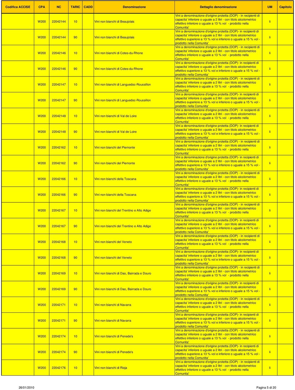 22042148 90 Vini non bianchi di Val de Loire W200 22042162 10 Vini non bianchi del Piemonte W200 22042162 90 Vini non bianchi del Piemonte W200 22042166 10 Vini non bianchi della Toscana W200