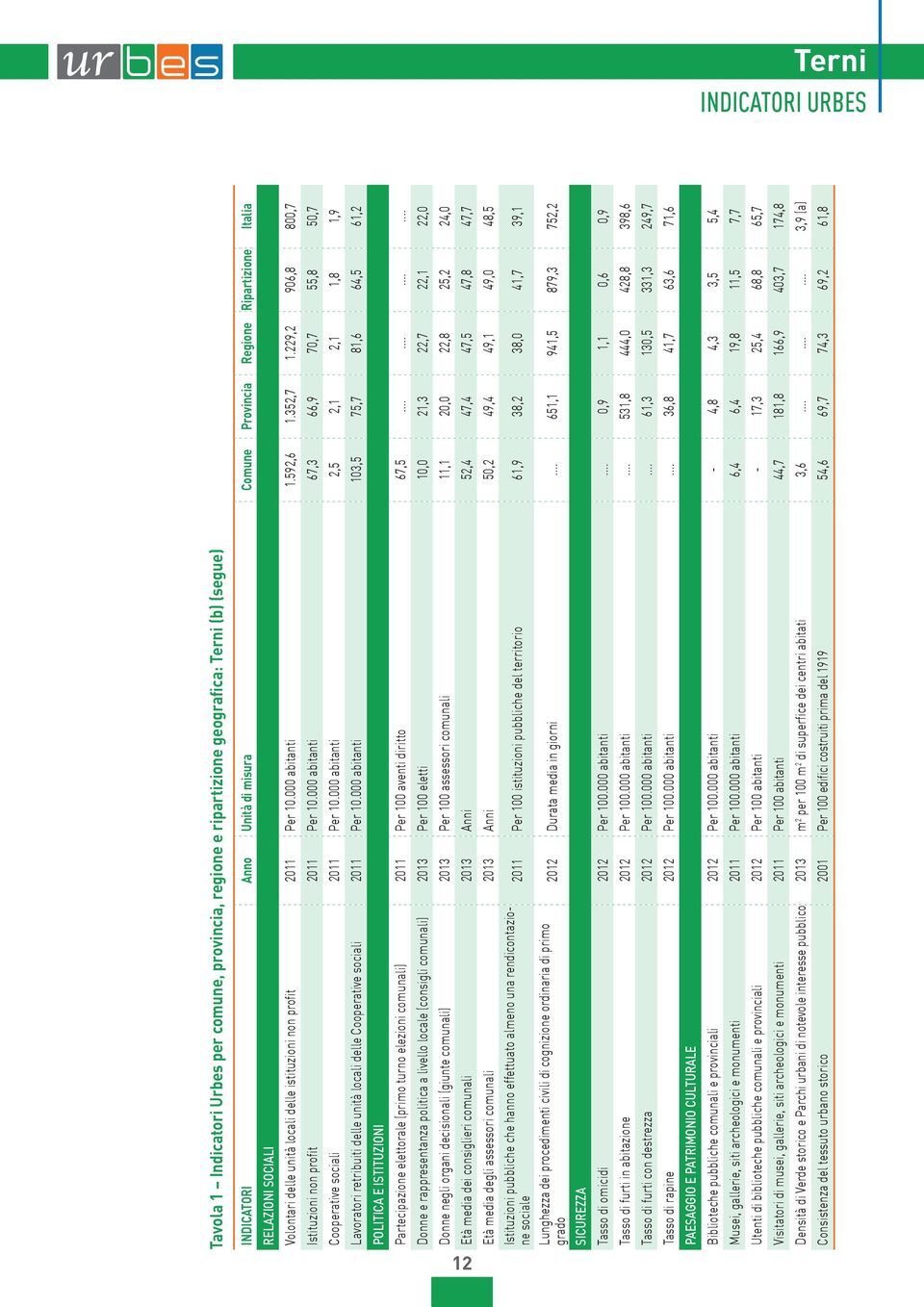 abitanti,,1,1 1,8 1,9 Lavoratori retribuiti delle unità locali delle Cooperative sociali 11 Per 1.