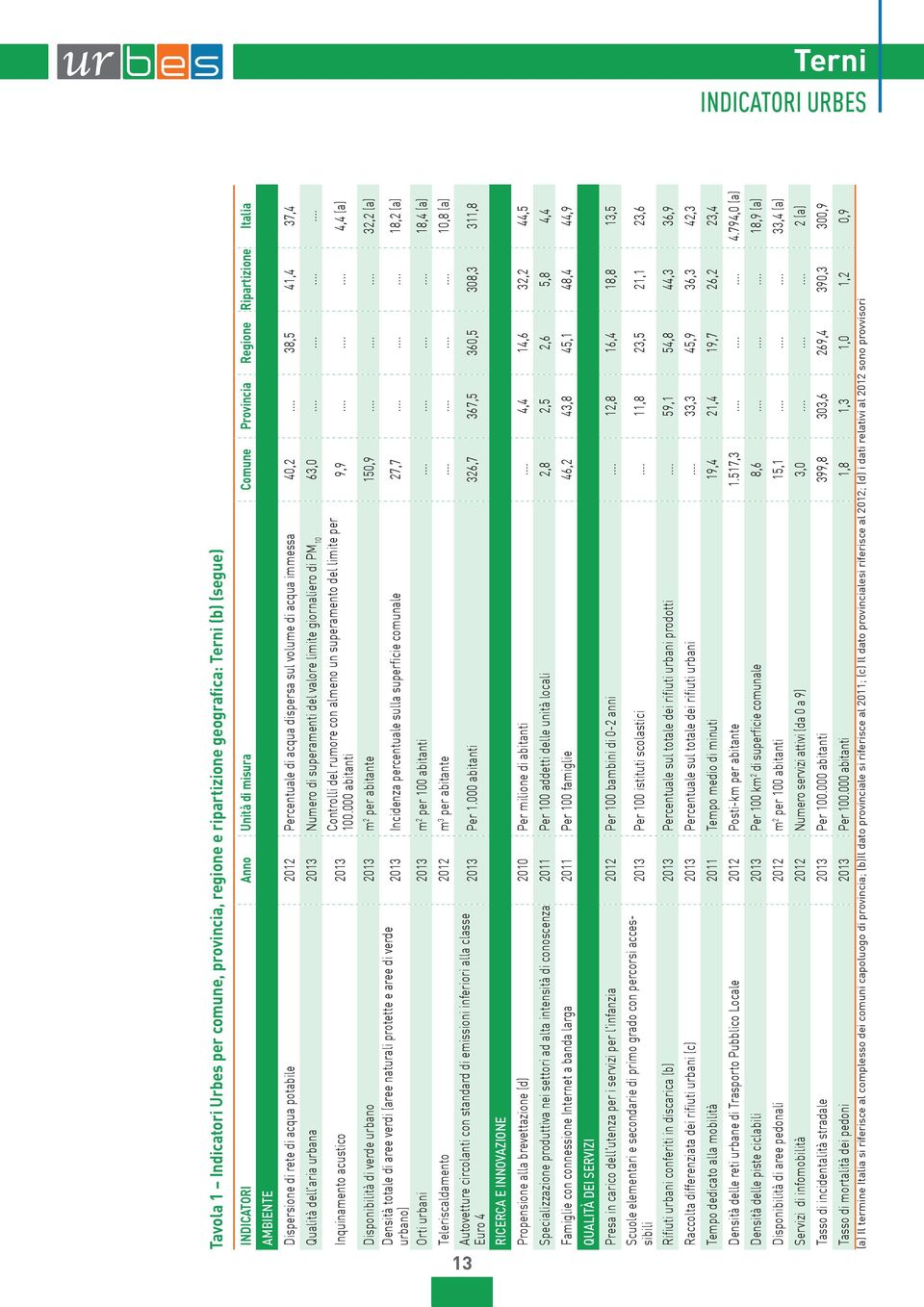 .. 38, 1, 37, Qualità dell aria urbana 13 Numero di superamenti del valore limite giornaliero di PM 1 3,............ Inquinamento acustico 13 Controlli del rumore con almeno un superamento del limite per 1.