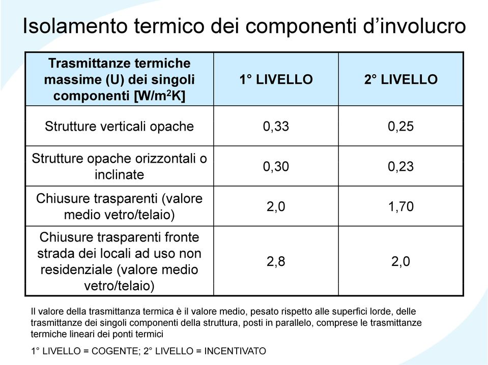 (valore medio vetro/telaio) 030 0,30 023 0,23 20 2,0 170 1,70 2,8 2,0 Il valore della trasmittanza termica è il valore medio, pesato rispetto alle superfici lorde, delle