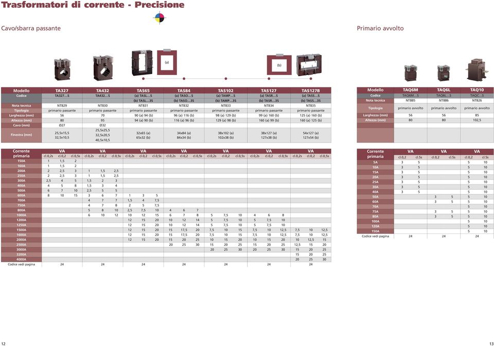 primario passante primario passante primario passante primario passante Larghezza (mm) 56 70 90 (a) 94 (b) 96 (a) 116 (b) 98 (a) 129 (b) 99 (a) 160 (b) 125 (a) 160 (b) Altezza (mm) 80 95 94 (a) 90