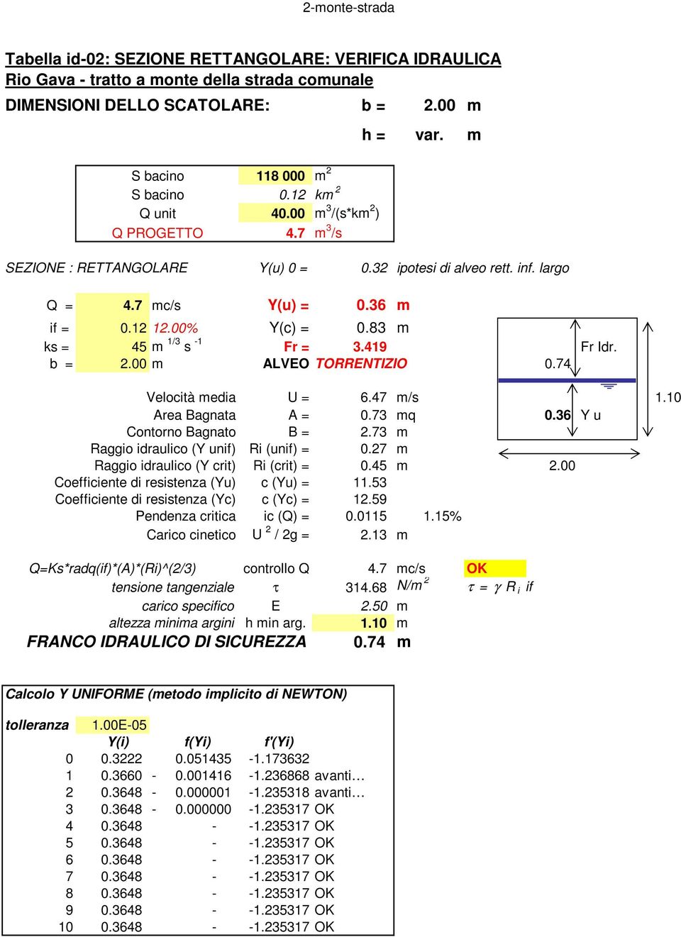 12 12.00% Y(c) = 0.83 m ks = 45 m 1/3 s -1 Fr = 3.419 Fr Idr. b = 2.00 m ALVEO TORRENTIZIO 0.74 Velocità media U = 6.47 m/s 1.10 Area Bagnata A = 0.73 mq 0.36 Y u Contorno Bagnato B = 2.