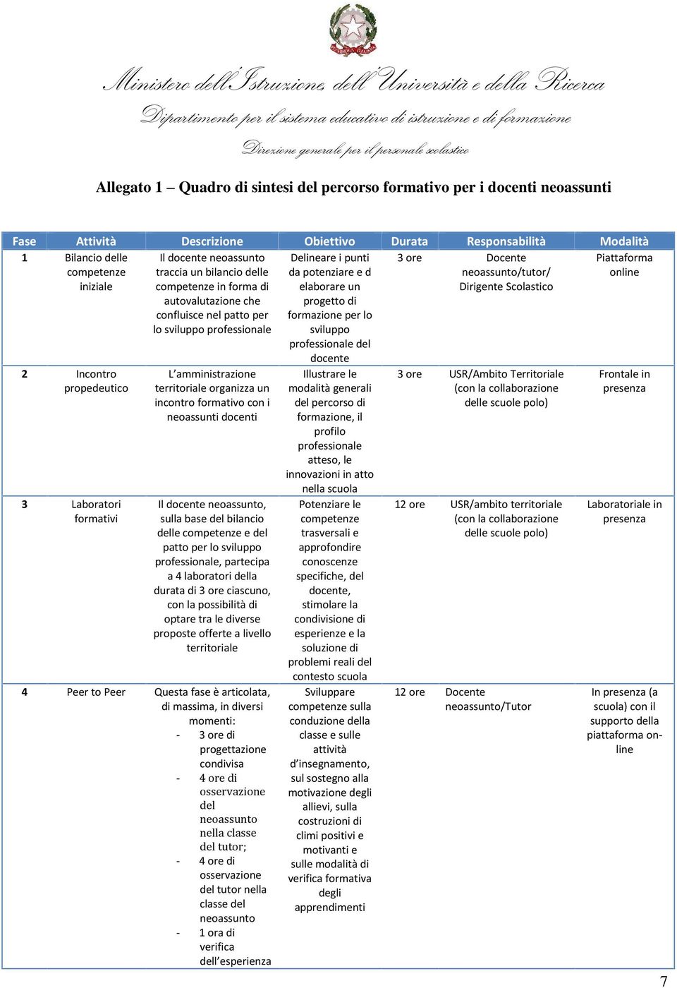 confluisce nel patto per lo sviluppo professionale L amministrazione territoriale organizza un incontro formativo con i neoassunti docenti Il docente neoassunto, sulla base del bilancio delle