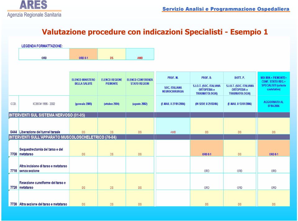 indicazioni