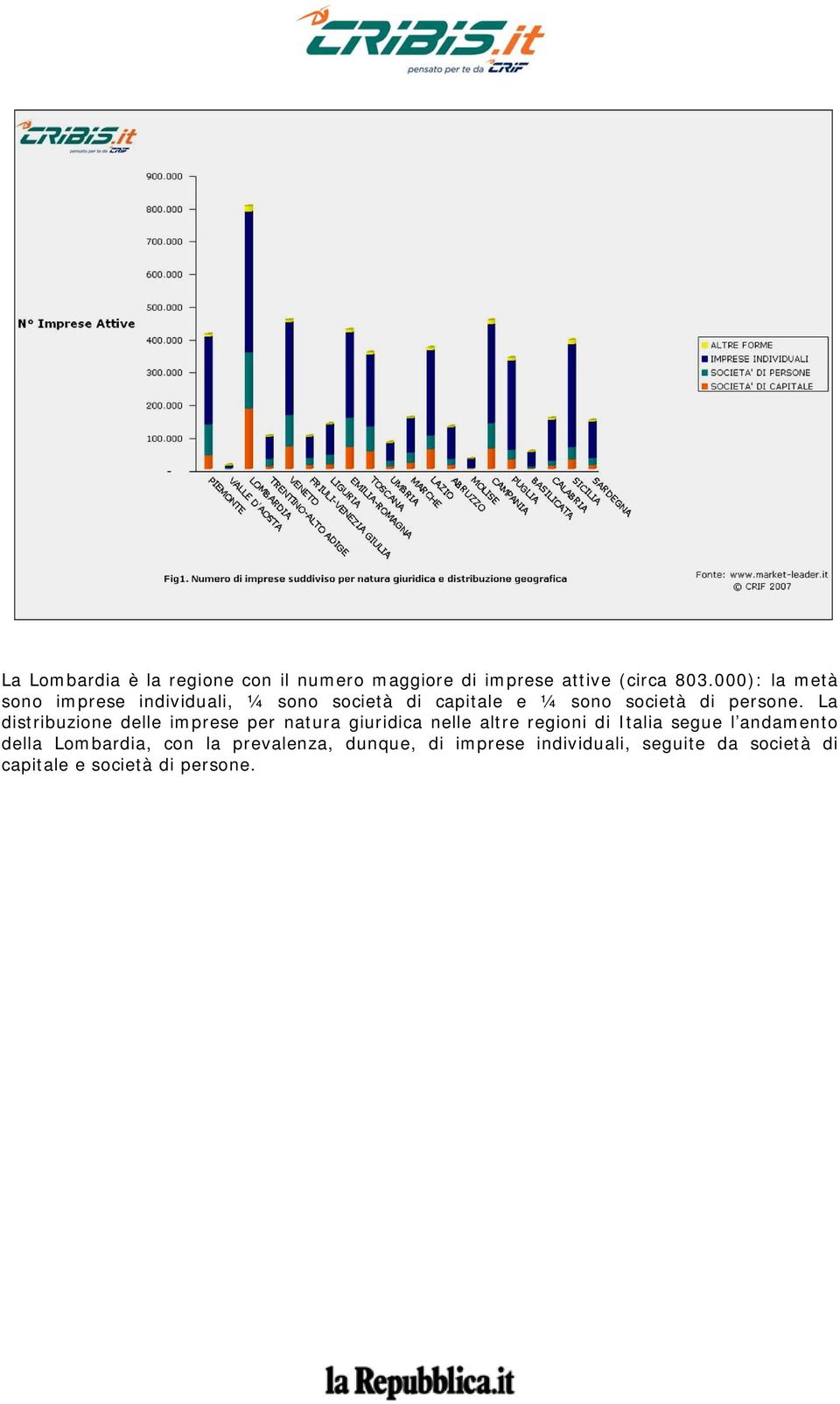 La distribuzione delle imprese per natura giuridica nelle altre regioni di Italia segue l