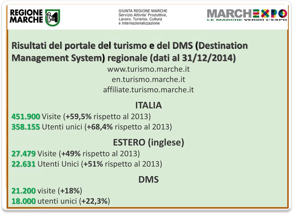 900 Visite (+59,5% rispetto al 2013) 358.155 Utenti unici (+68,4% rispetto al 2013) ESTERO (inglese) 27.