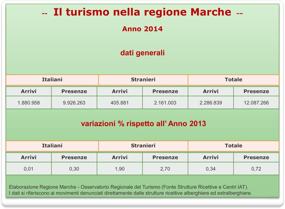 266 variazioni % rispetto all Anno 2013 Italiani Stranieri Totale Arrivi Presenze Arrivi Presenze Arrivi Presenze 0,01 0,30 1,90 2,70 0,34
