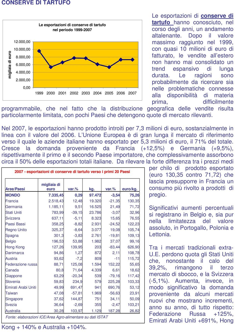 andamento altalenante. Dopo il valore massimo raggiunto nel 1999, con quasi 10 milioni di euro di fatturato, le vendite all estero non hanno mai consolidato un trend espansivo di lunga durata.