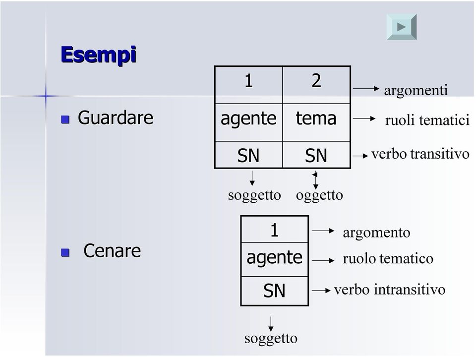 soggetto oggetto Cenare 1 agente SN