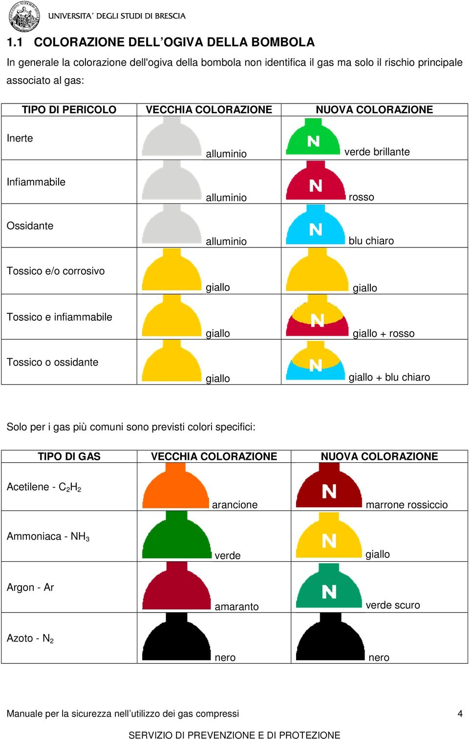 infiammabile giallo giallo + rosso Tossico o ossidante giallo giallo + blu chiaro Solo per i gas più comuni sono previsti colori specifici: TIPO DI GAS VECCHIA COLORAZIONE NUOVA