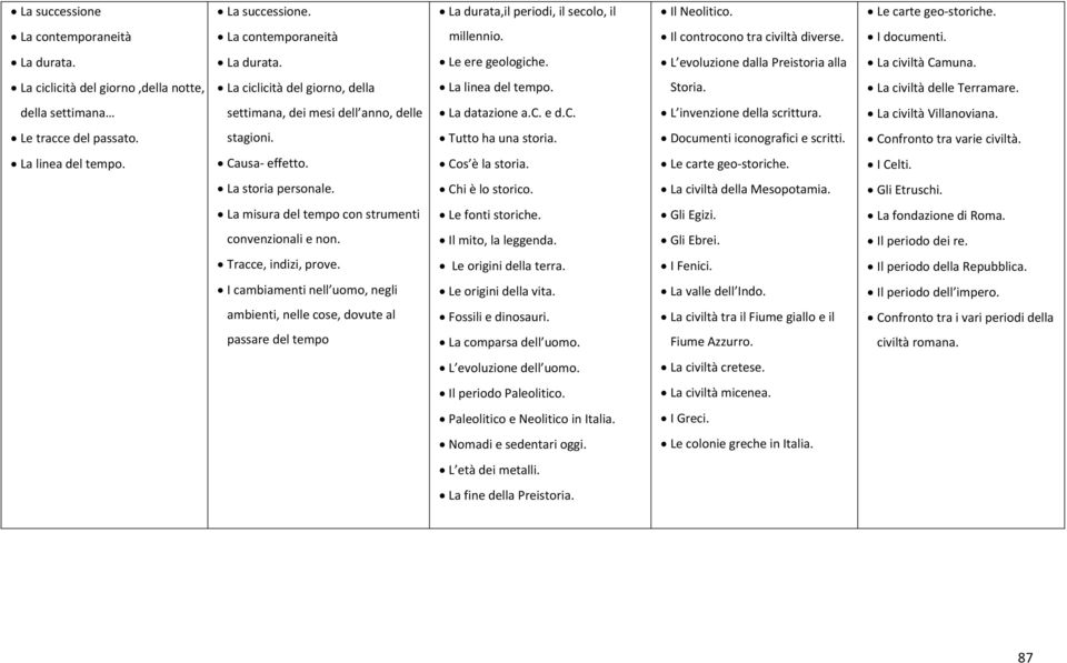 La civiltà delle Terramare. della settimana settimana, dei mesi dell anno, delle La datazione a.c. e d.c. L invenzione della scrittura. La civiltà Villanoviana. Le tracce del passato. stagioni.