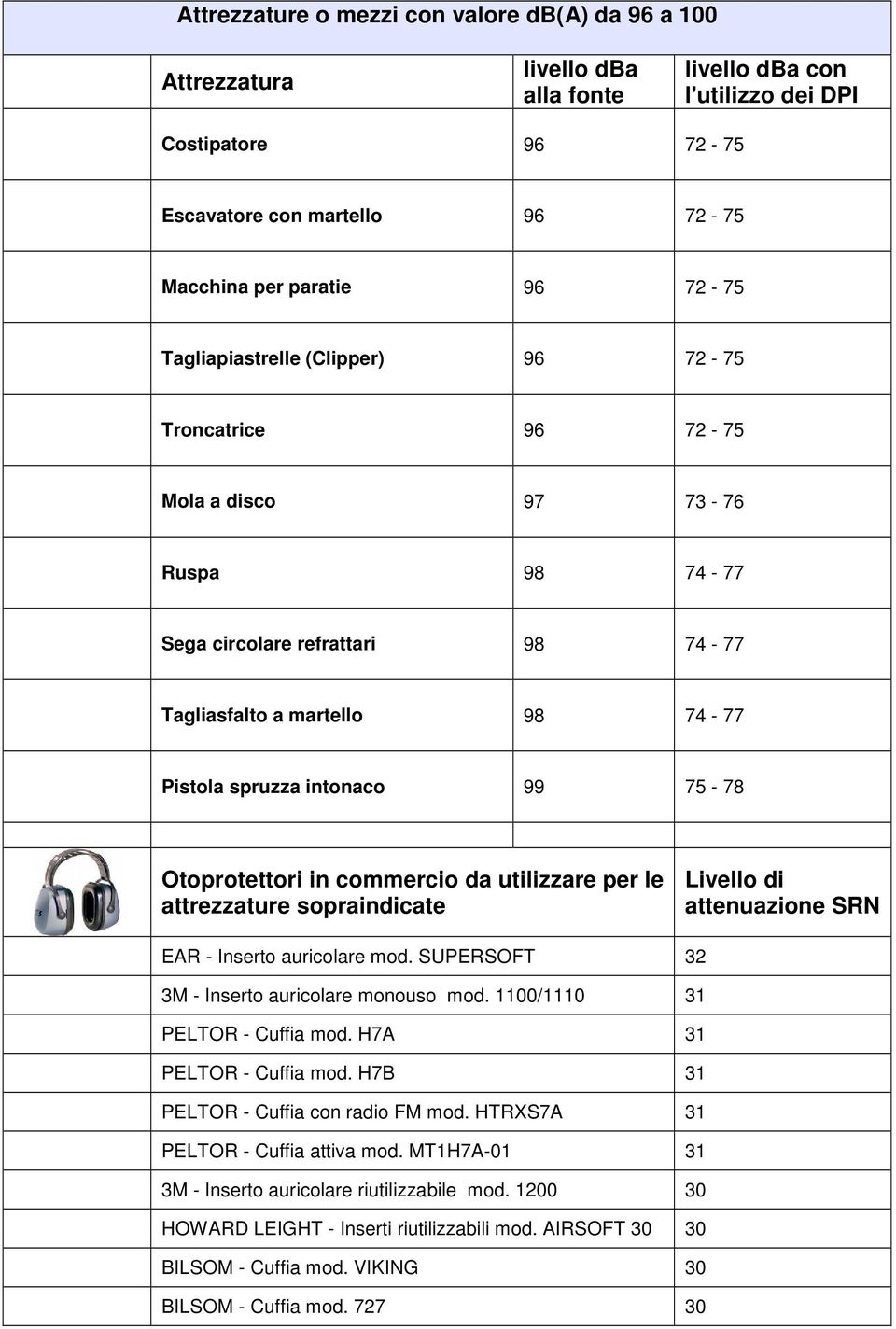 75-78 Otoprotettori in commercio da utilizzare per le attrezzature sopraindicate Livello di attenuazione SRN EAR - Inserto auricolare mod. SUPERSOFT 32 3M - Inserto auricolare monouso mod.