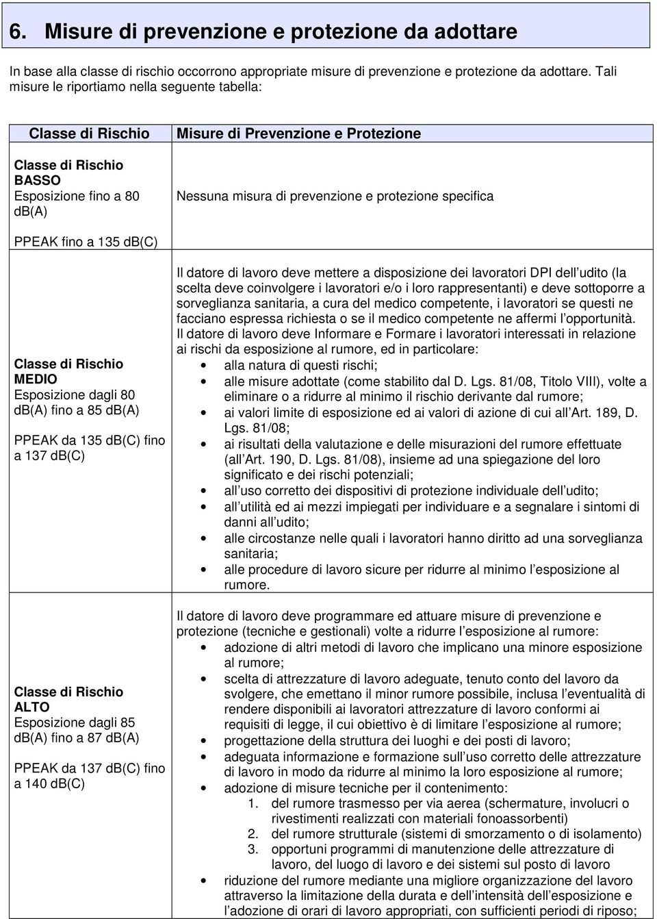 specifica PPEAK fino a 135 db(c) Classe di Rischio MEDIO Esposizione dagli 80 db(a) fino a 85 db(a) PPEAK da 135 db(c) fino a 137 db(c) Classe di Rischio ALTO Esposizione dagli 85 db(a) fino a 87