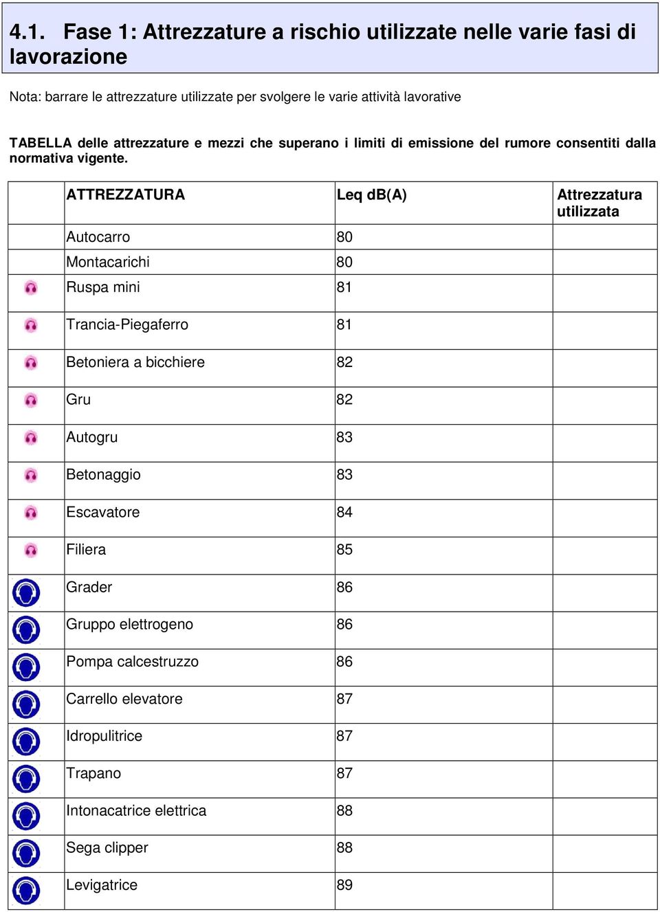 ATTREZZATURA Leq db(a) Attrezzatura utilizzata Autocarro 80 Montacarichi 80 Ruspa mini 81 Trancia-Piegaferro 81 Betoniera a bicchiere 82 Gru 82 Autogru 83