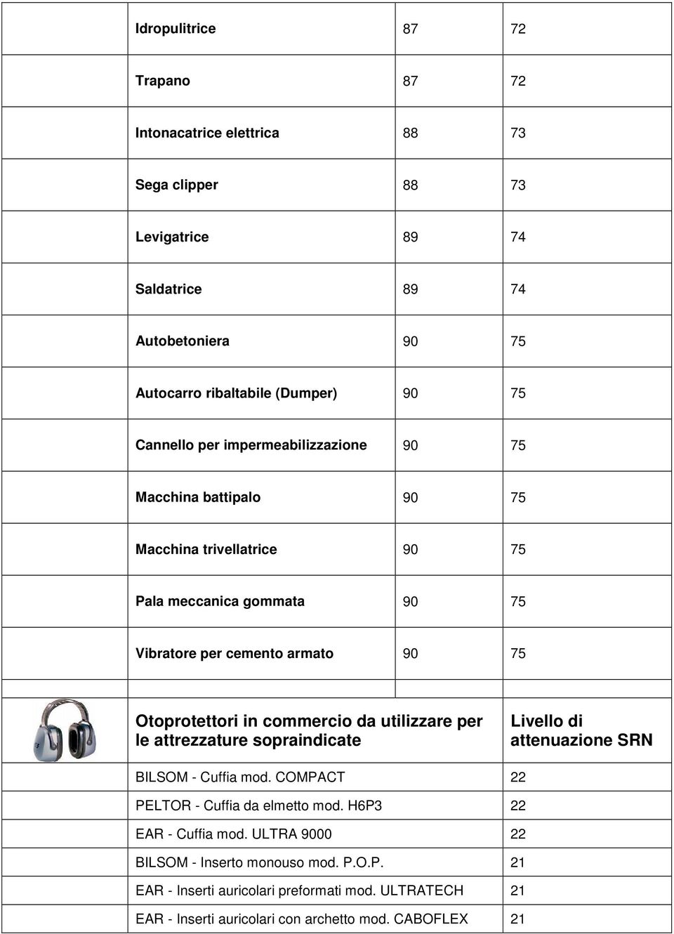 Otoprotettori in commercio da utilizzare per le attrezzature sopraindicate Livello di attenuazione SRN BILSOM - Cuffia mod. COMPACT 22 PELTOR - Cuffia da elmetto mod.