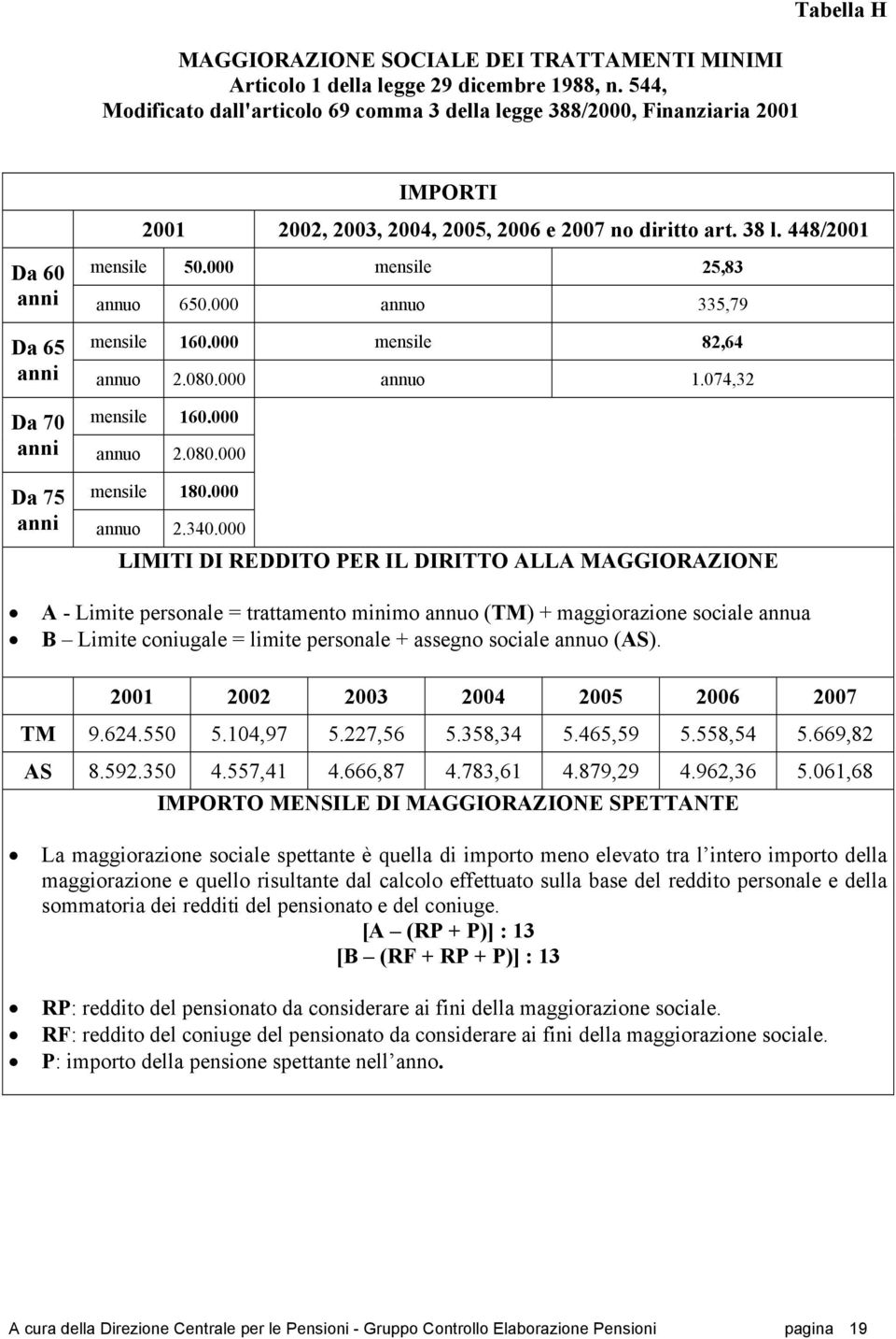 000 mensile 25,83 anni annuo 650.000 annuo 335,79 Da 65 mensile 160.000 mensile 82,64 anni annuo 2.080.000 annuo 1.074,32 Da 70 mensile 160.000 anni annuo 2.080.000 Da 75 mensile 180.000 anni annuo 2.340.