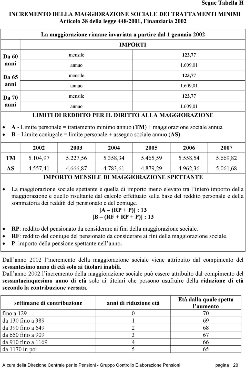 609,01 LIMITI DI REDDITO PER IL DIRITTO ALLA MAGGIORAZIONE A - Limite personale = trattamento minimo annuo (TM) + maggiorazione sociale annua B Limite coniugale = limite personale + assegno sociale