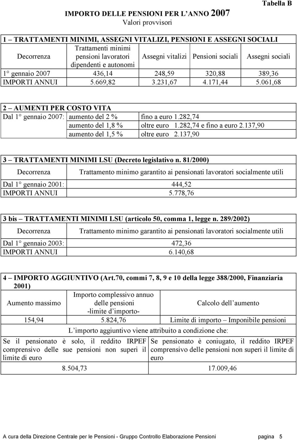 061,68 2 AUMENTI PER COSTO VITA Dal 1 gennaio 2007: aumento del 2 % fino a 1.282,74 aumento del 1,8 % oltre 1.282,74 e fino a 2.137,90 aumento del 1,5 % oltre 2.