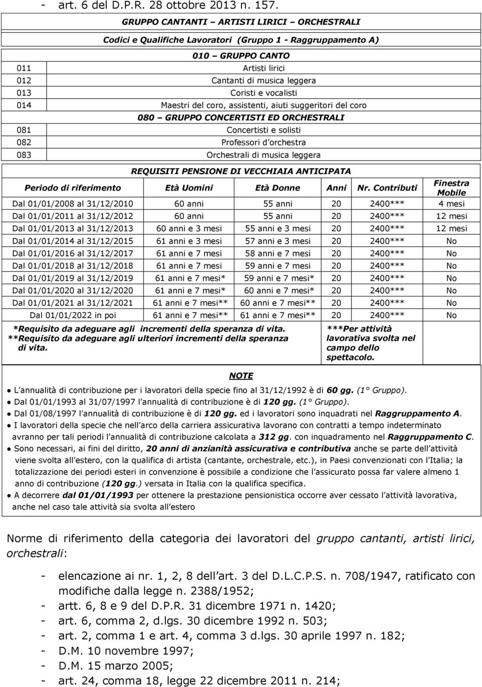 Maestri del coro, assistenti, aiuti suggeritori del coro 080 GRUPPO CONCERTISTI ED ORCHESTRALI 081 Concertisti e solisti 082 Professori d orchestra 083 Orchestrali di musica leggera REQUISITI