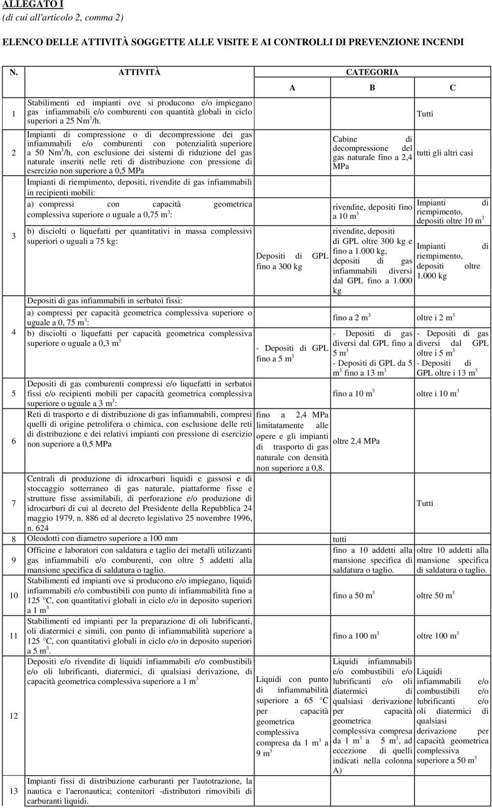 Impianti di compressione o di decompressione dei gas infiammabili e/o comburenti con potenzialità superiore a 50 Nm 3 /h, con esclusione dei sistemi di riduzione del gas naturale inseriti nelle reti
