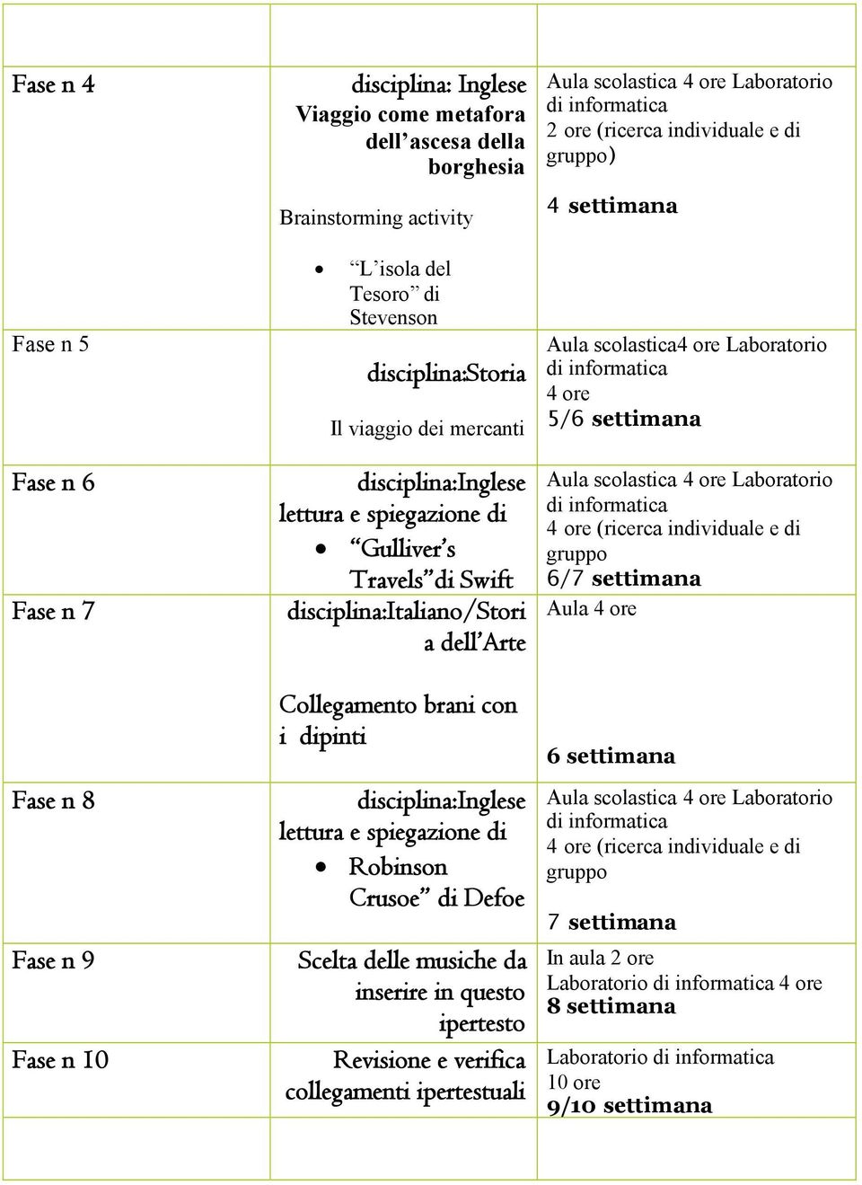 disciplina:inglese lettura e spiegazione di Robinson Crusoe di Defoe Scelta delle musiche da inserire in questo ipertesto Revisione e verifica collegamenti ipertestuali 2 ore (ricerca individuale e