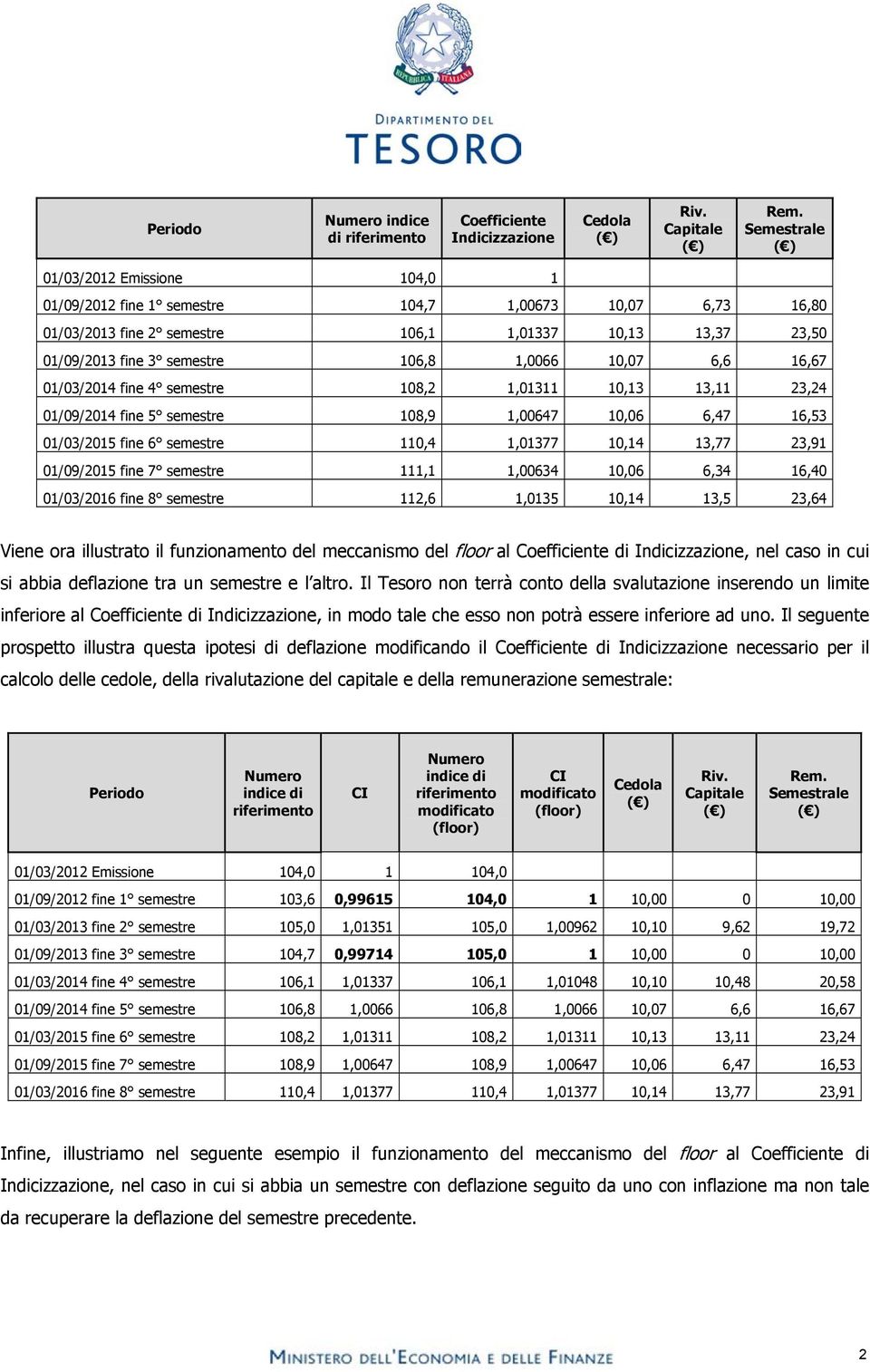 110,4 1,01377 10,14 13,77 23,91 01/09/2015 fine 7 semestre 111,1 1,00634 10,06 6,34 16,40 01/03/2016 fine 8 semestre 112,6 1,0135 10,14 13,5 23,64 Viene ora illustrato il funzionamento del meccanismo