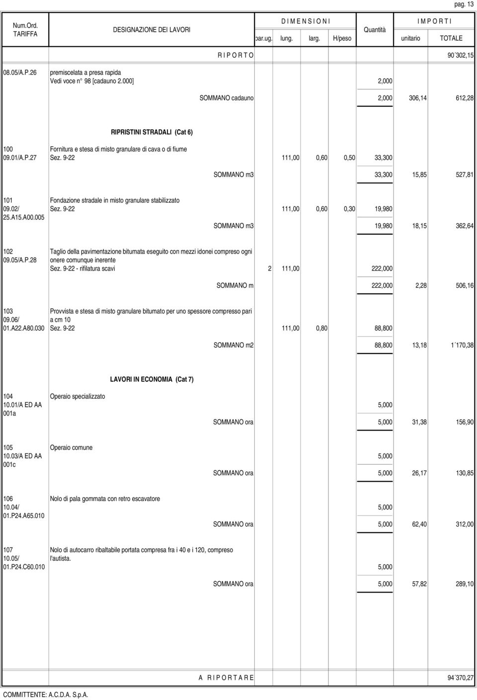9-22 111,00 0,60 0,50 33,300 SOMMANO m3 33,300 15,85 527,81 101 Fondazione stradale in misto granulare stabilizzato 09.02/ Sez. 9-22 111,00 0,60 0,30 19,980 25.A15.A00.