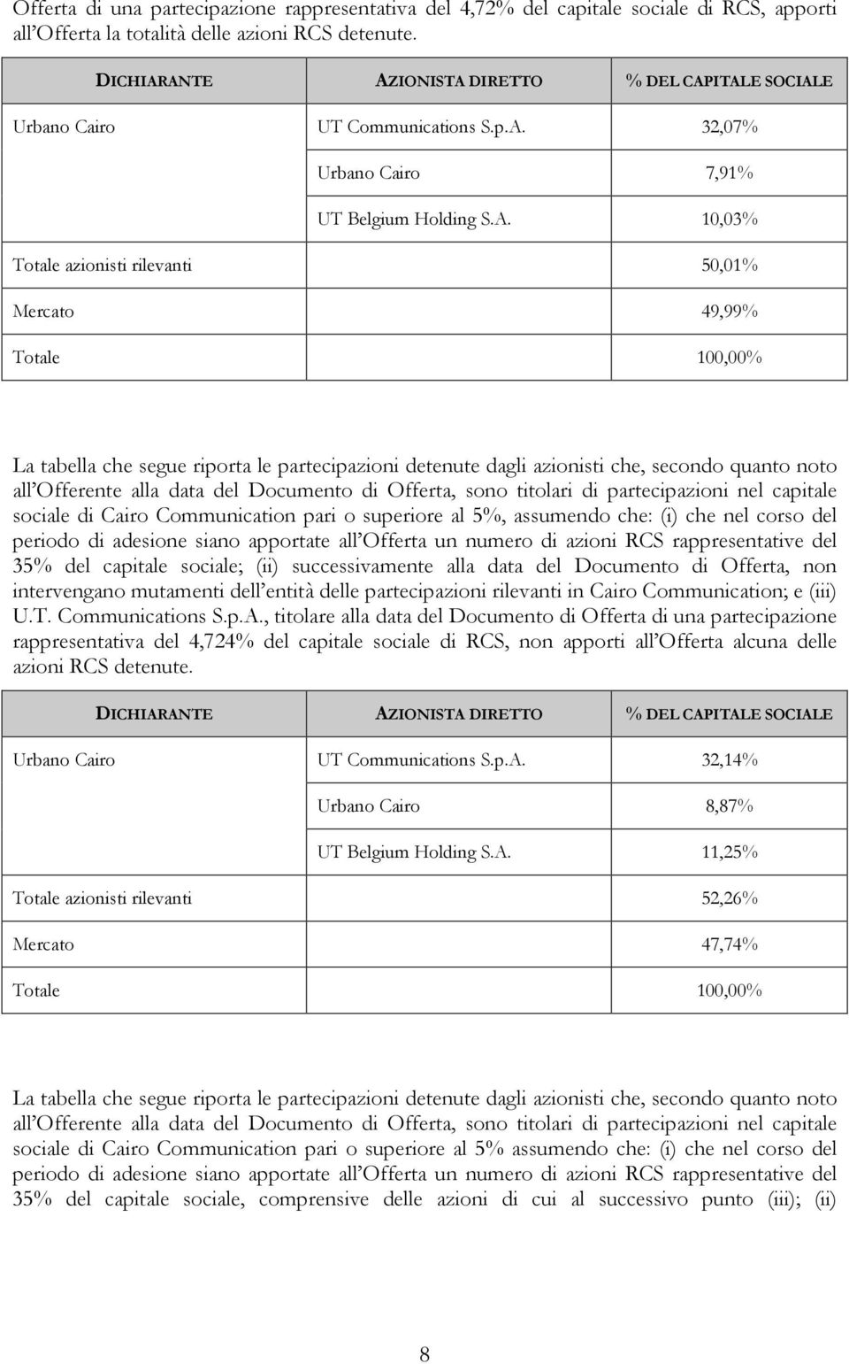 10,03% Totale azionisti rilevanti 50,01% Mercato 49,99% La tabella che segue riporta le partecipazioni detenute dagli azionisti che, secondo quanto noto all Offerente alla data del Documento di