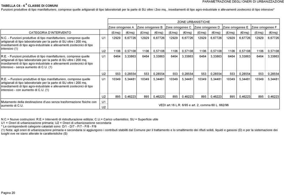 zootecnici di tipo intensivo (1) Funzioni produttive di tipo manifatturiero, comprese quelle insediamenti di tipo agroindustriale e allevamenti zootecnici di tipo intensivo senza (1) 12929 6,67726