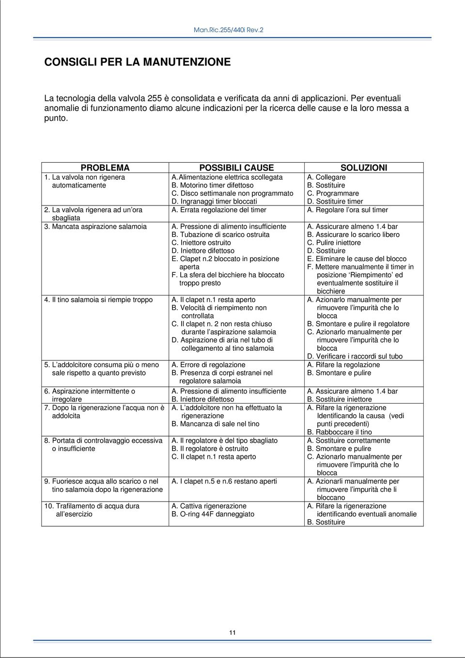 Alimentazione elettrica scollegata B. Motorino timer difettoso C. Disco settimanale non programmato D. Ingranaggi timer bloccati A. Collegare B. Sostituire C. Programmare D. Sostituire timer 2.