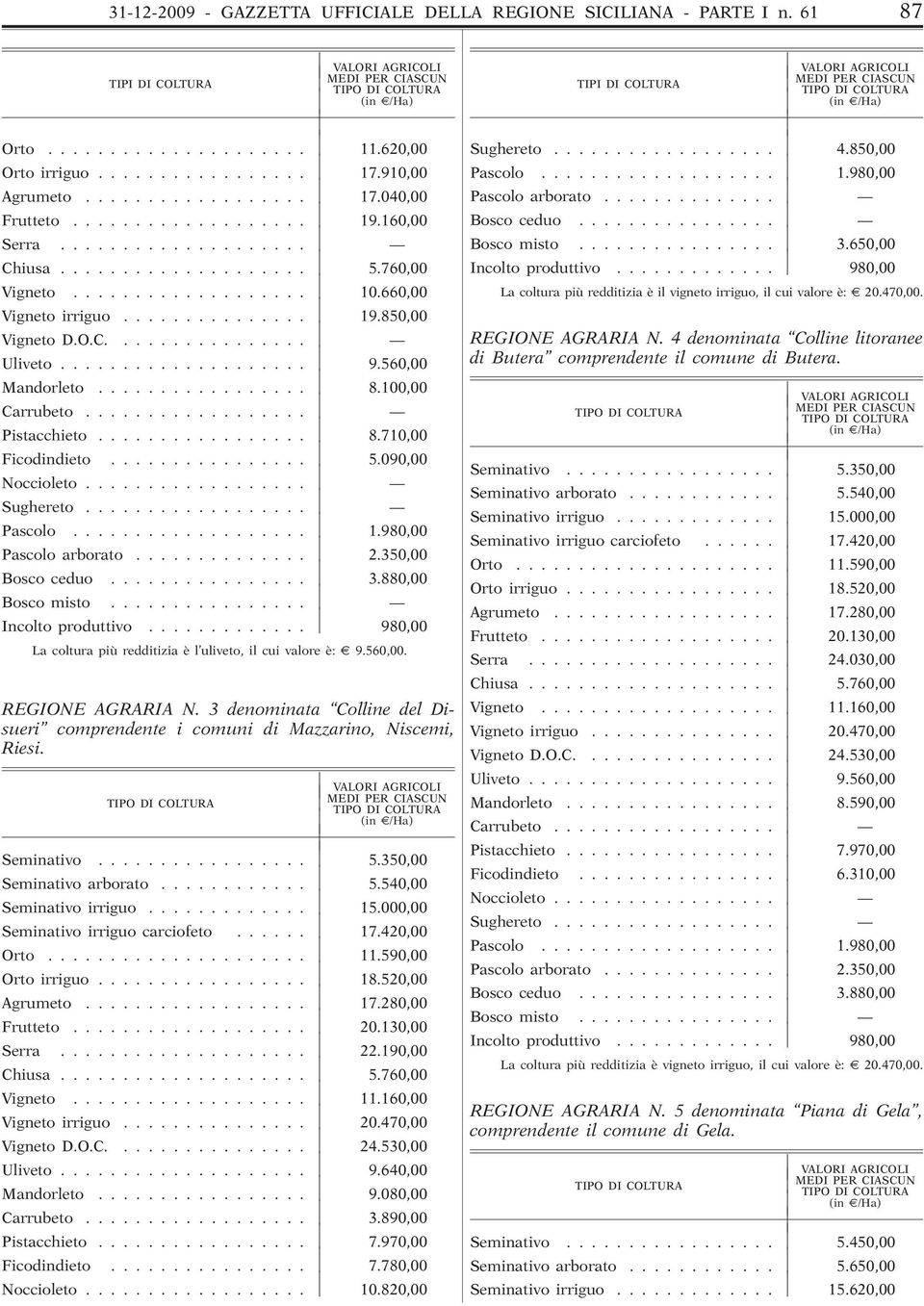 ................... 9.560,00 Mandorleto................. 8.100,00 Carrubeto.................. Pistacchieto................. 8.710,00 Ficodindieto................ 5.090,00 Noccioleto.................. Sughereto.