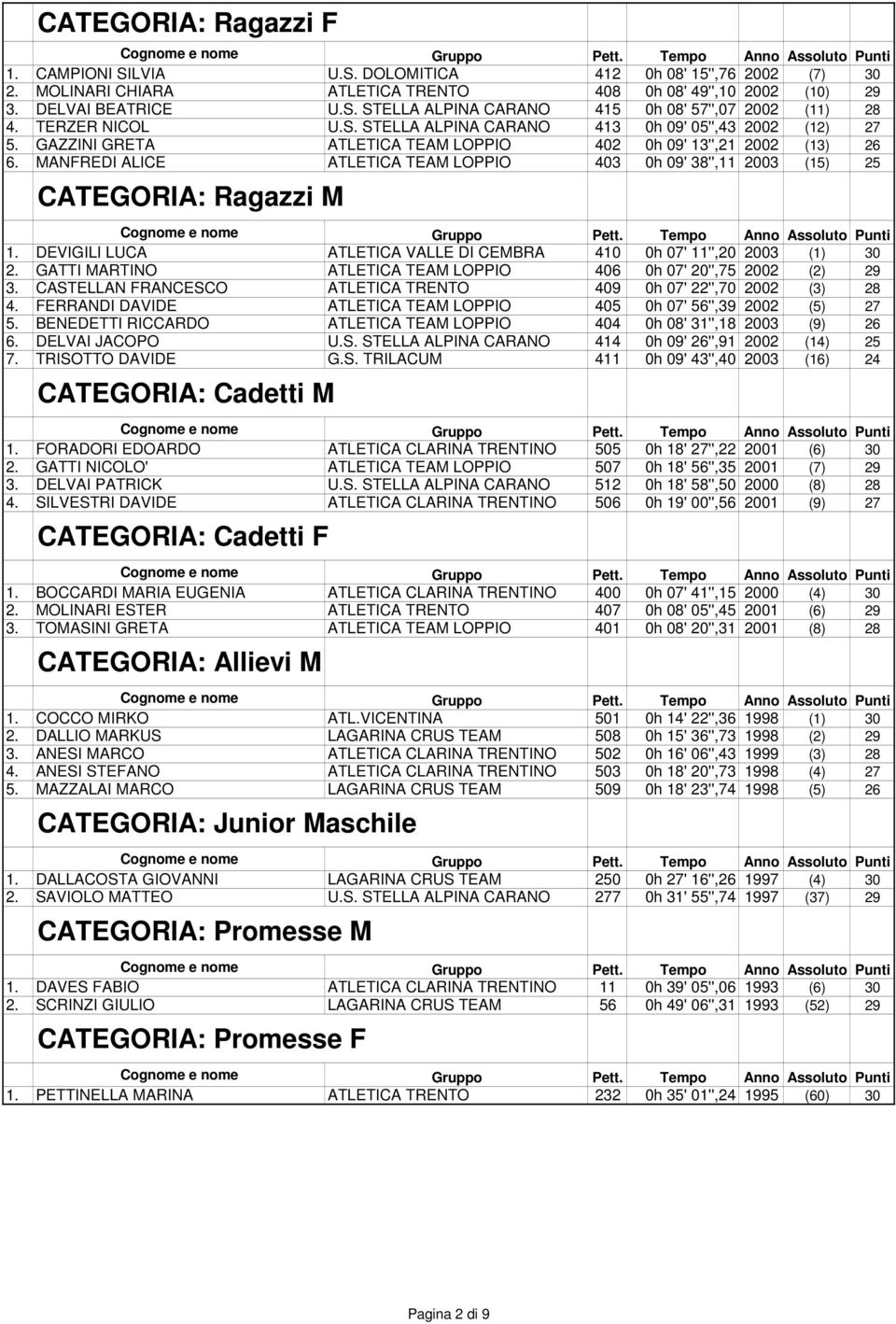 MANFREDI ALICE ATLETICA TEAM LOPPIO 403 0h 09' 38'',11 2003 (15) 25 CATEGORIA: Ragazzi M 1. DEVIGILI LUCA ATLETICA VALLE DI CEMBRA 410 0h 07' 11'',20 2003 (1) 30 2.