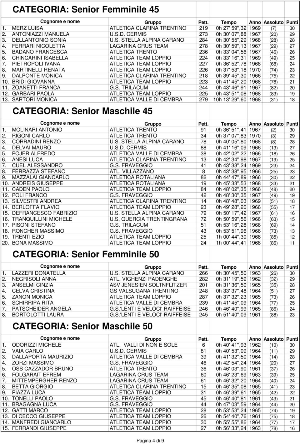 CHINCARINI ISABELLA ATLETICA TEAM LOPPIO 224 0h 33' 16'',31 1969 (49) 25 7. PIETROPOLI IVANA ATLETICA TEAM LOPPIO 227 0h 36' 52'',78 1968 (68) 24 8.