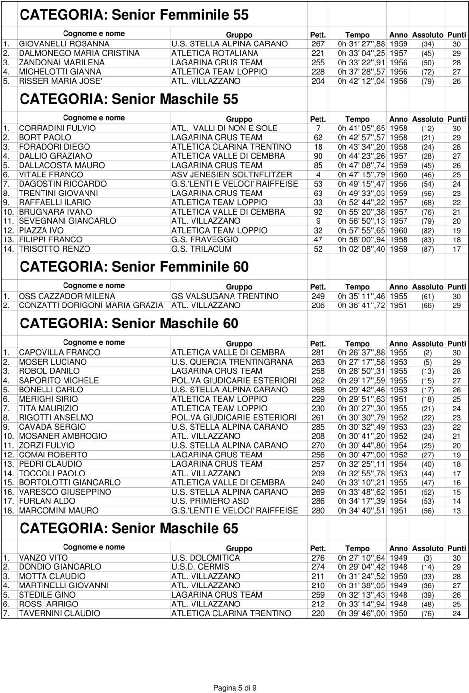 VILLAZZANO 204 0h 42' 12'',04 1956 (79) 26 CATEGORIA: Senior Maschile 55 1. CORRADINI FULVIO ATL. VALLI DI NON E SOLE 7 0h 41' 05'',65 1958 (12) 30 2.