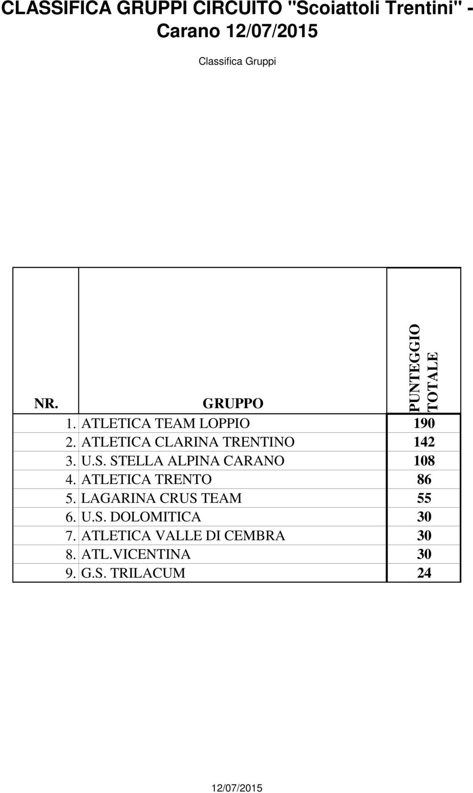 S. STELLA ALPINA CARANO 108 4. ATLETICA TRENTO 86 5. LAGARINA CRUS TEAM 55 6. U.S. DOLOMITICA 30 7.