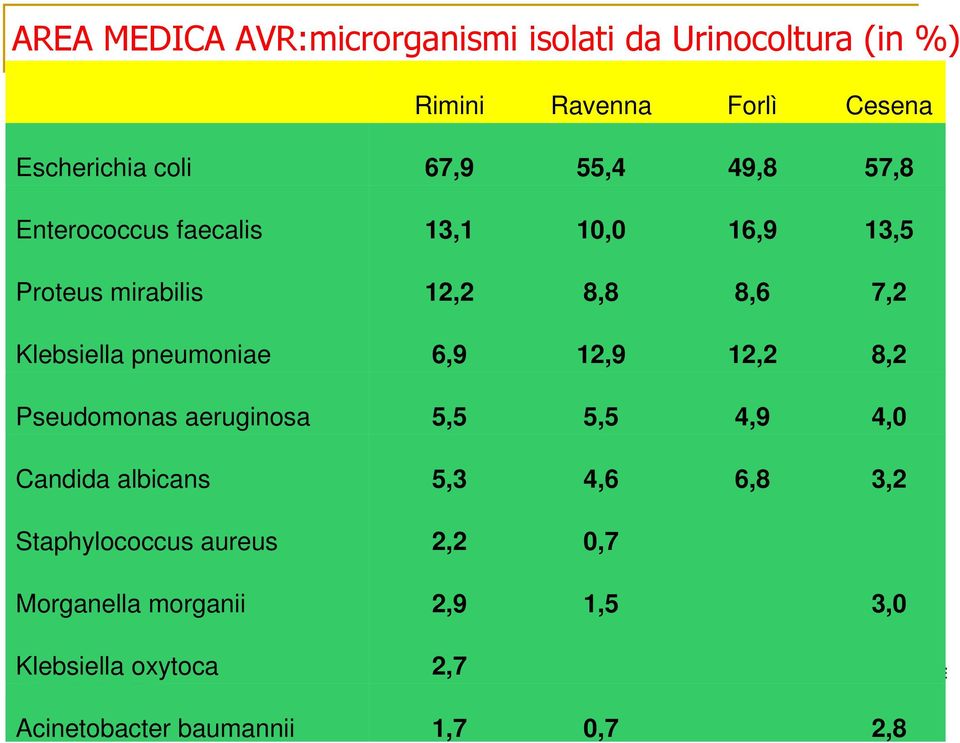 pneumoniae 6,9 12,9 12,2 8,2 Pseudomonas aeruginosa 5,5 5,5 4,9 4,0 Candida albicans 5,3 4,6 6,8 3,2