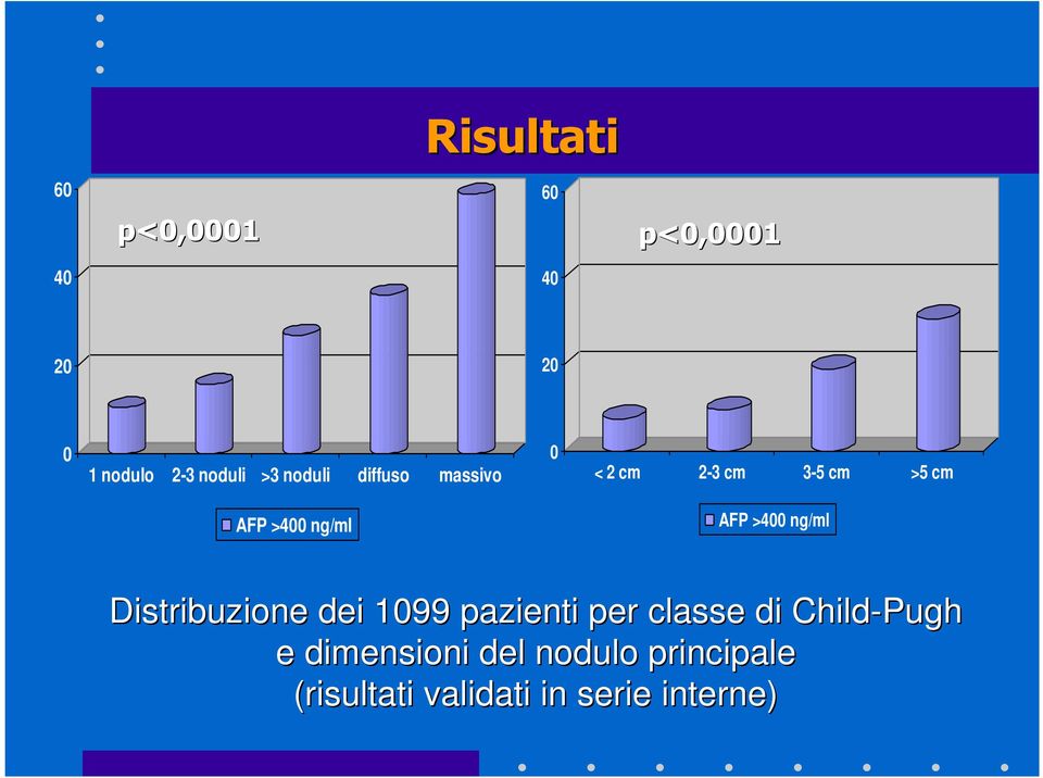 >400 ng/ml Distribuzione dei 1099 pazienti per classe di Child-Pugh e