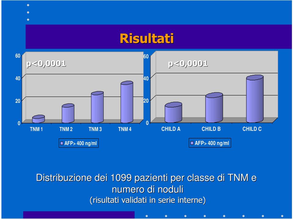 AFP> 400 ng/ml Distribuzione dei 1099 pazienti per classe