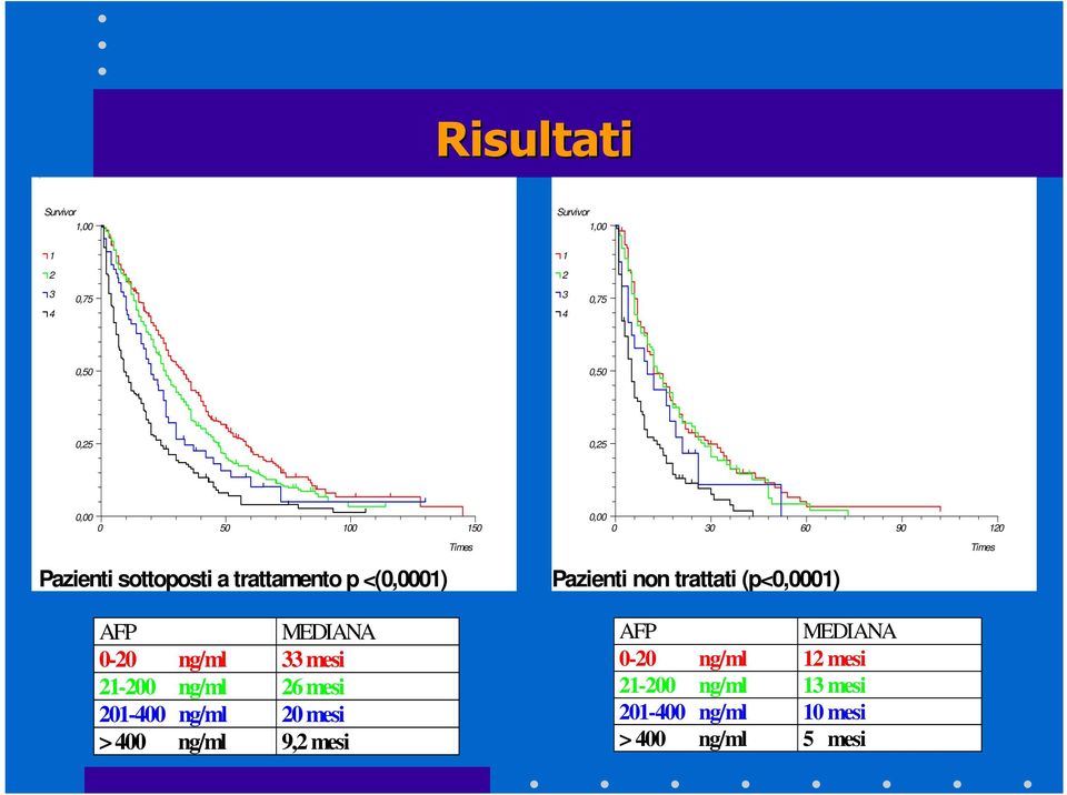 trattati (p<0,0001) AFP MEDIANA 0-20 ng/ml 33 mesi 21-200 ng/ml 26 mesi 201-400 ng/ml 20 mesi > 400