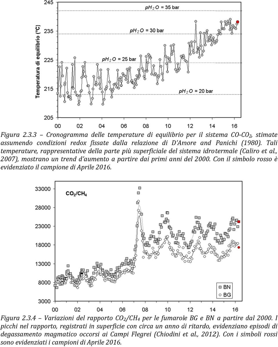 Con il simbolo rosso è evidenziato il campione di Aprile 2016. Figura 2.3.4 Variazioni del rapporto COO 2 /CH 4 per le fumarole BG e BN a partire dal 2000.