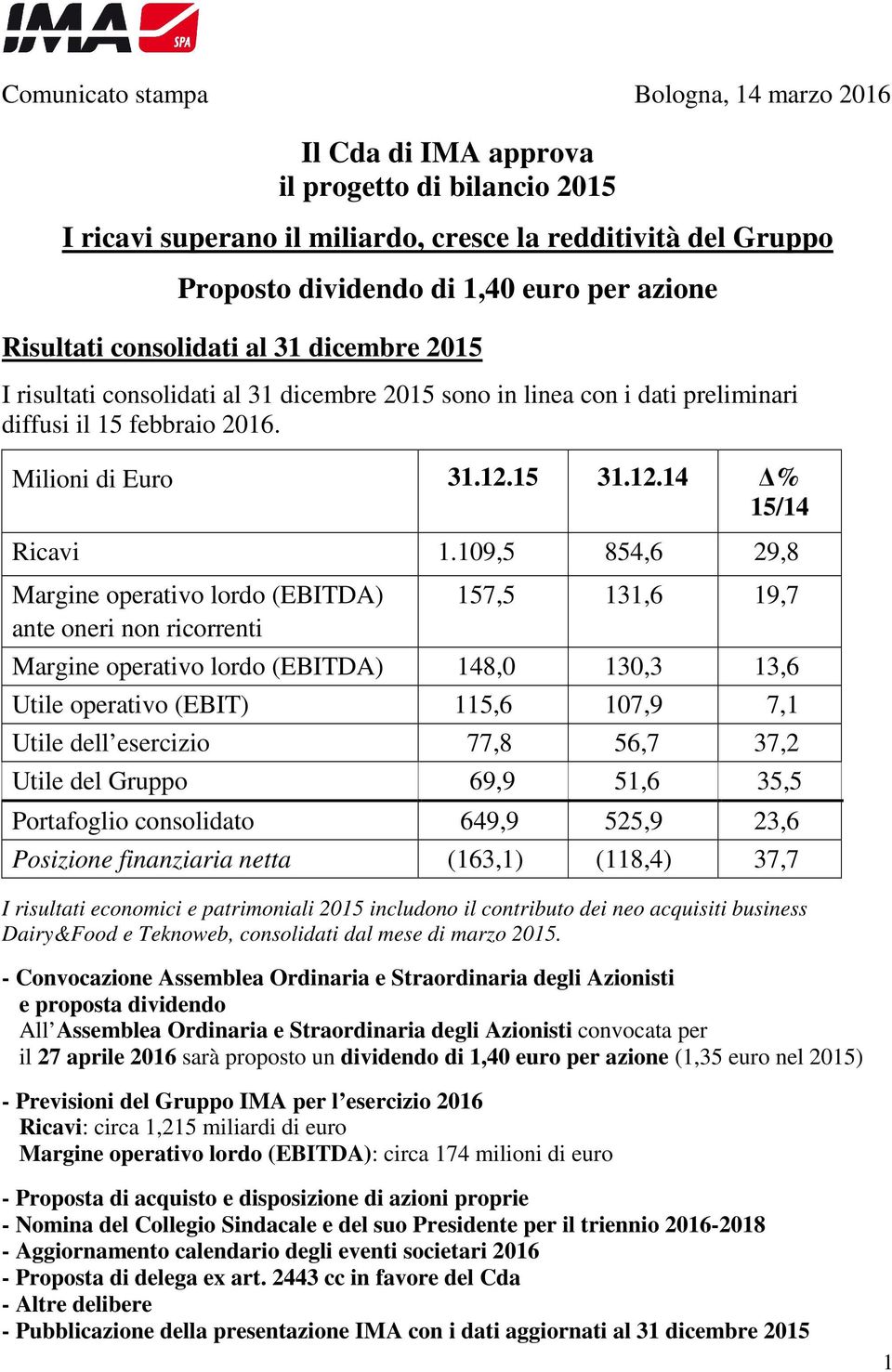 109,5 854,6 29,8 Margine operativo lordo (EBITDA) ante oneri non ricorrenti 157,5 131,6 19,7 Margine operativo lordo (EBITDA) 148,0 130,3 13,6 Utile operativo (EBIT) 115,6 107,9 7,1 Utile dell